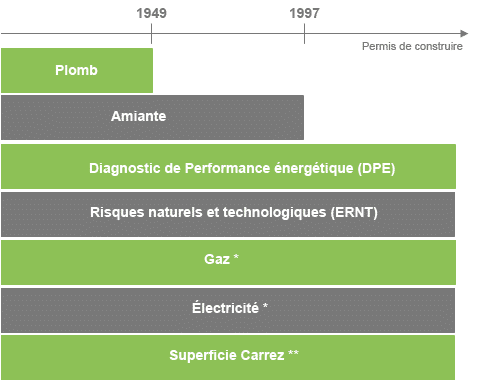 Les diagnostics obligatoires